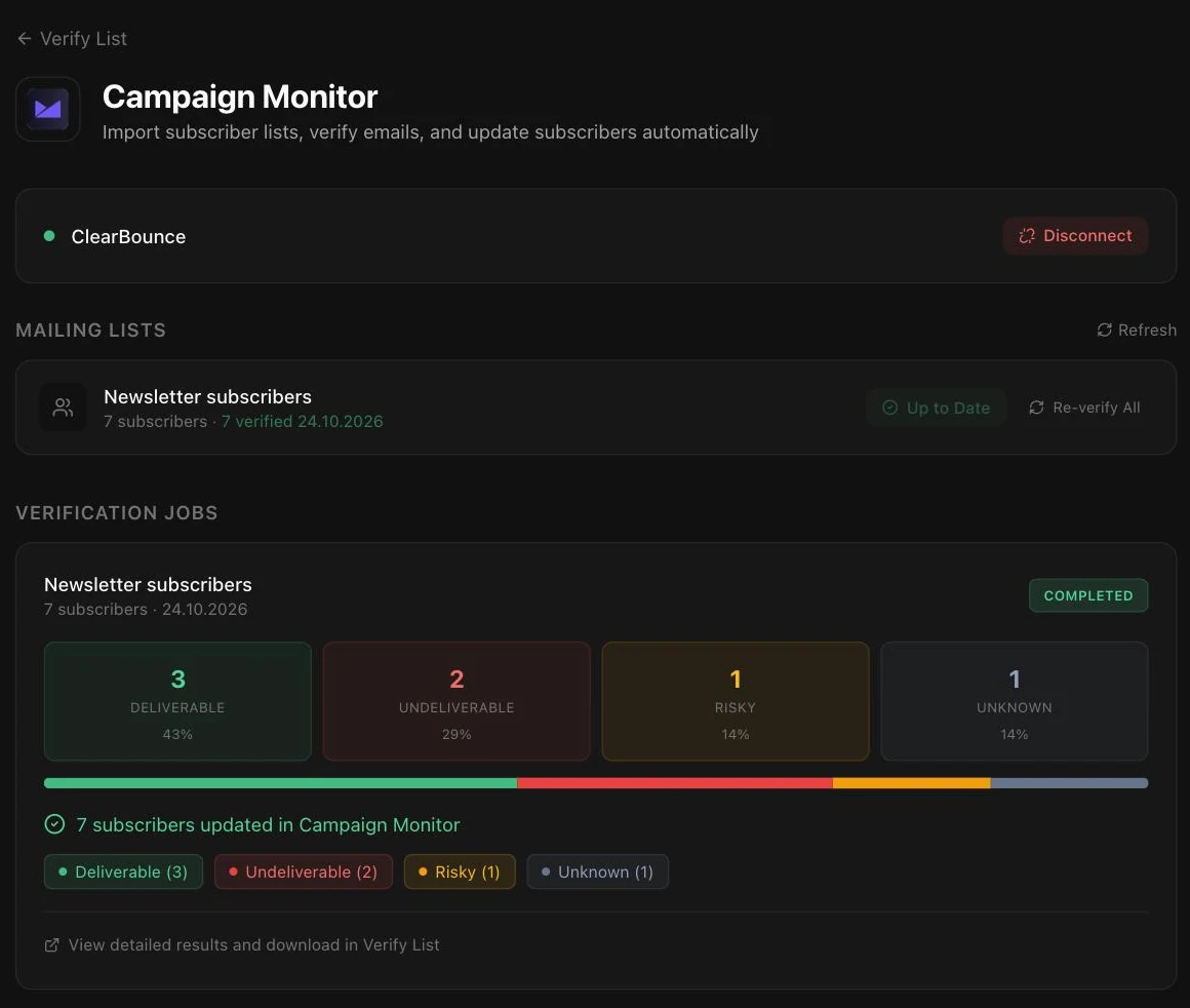 The Campaign Monitor page in the ClearBounce dashboard: a verified list with 3 deliverable, 2 undeliverable, 1 risky and 1 unknown subscriber, and 7 subscribers updated in Campaign Monitor